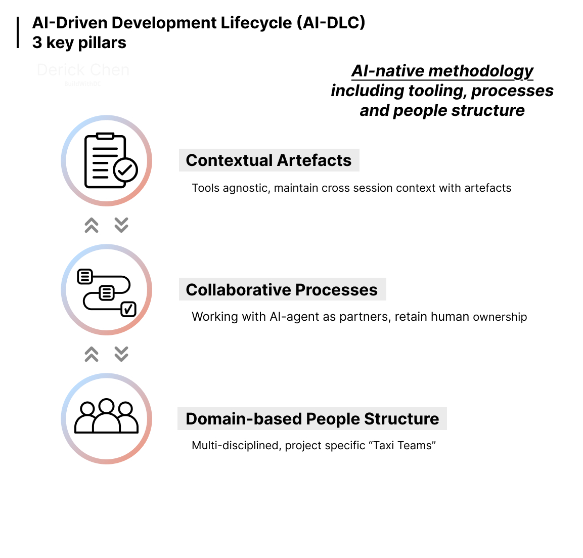 AI-Driven Development Lifecycle focuses on contextual artefacts, collaborative processes and domain-based people structure